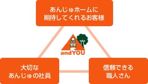 あんじゅホームに期待してくれるお客様　大切なあんじゅの社員　信頼できる職人さん