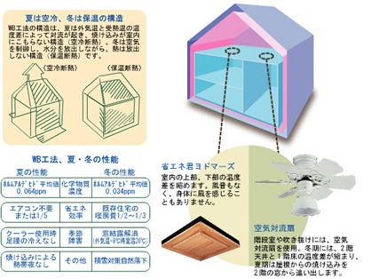 流れを生かす家